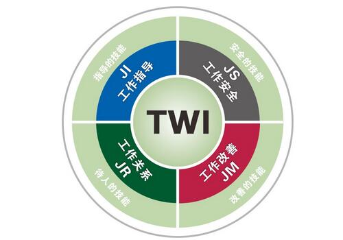 TWI-JI推進(jìn)方法