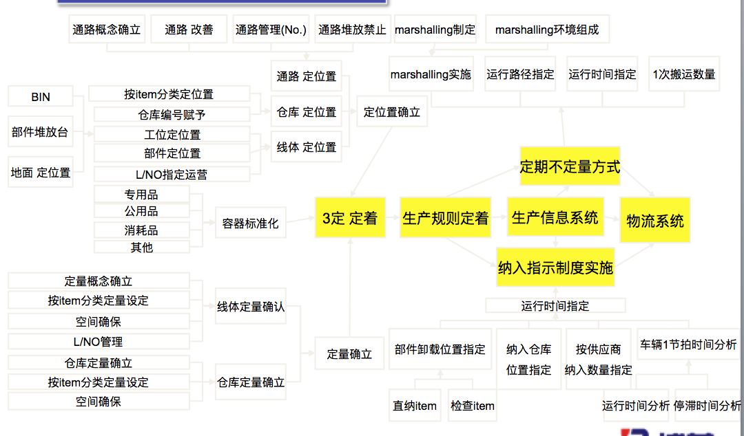 博革咨詢精益物流方法論