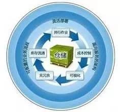 成品倉(cāng)庫(kù)零數(shù)管理的必要性