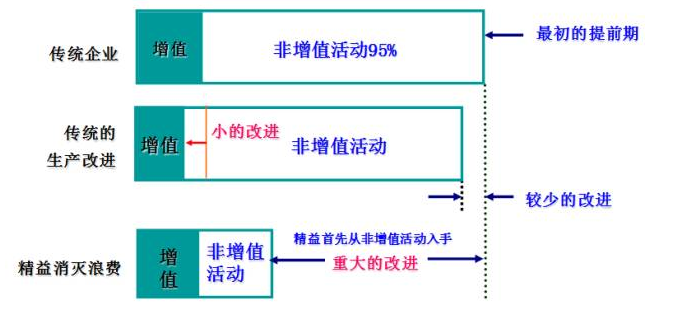 精益生產(chǎn)七大浪費