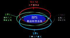 BPS博革精益轉型