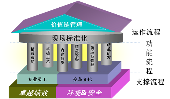 精益變革系統(tǒng)性框架