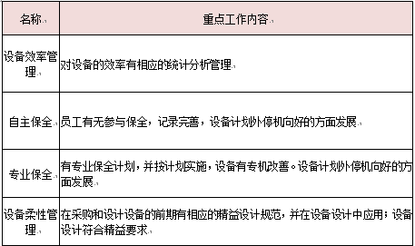 精益設(shè)備要素工作重點