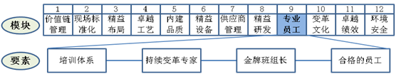 專業(yè)員工要素工作重點