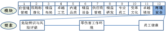 環(huán)境與安全要素工作重點