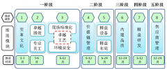 精益變革模塊推進路線圖