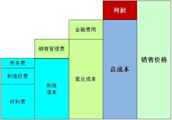 精益變革推進階段性目標