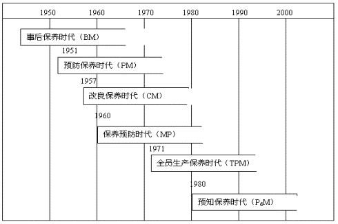 TPM設(shè)備管理的發(fā)展