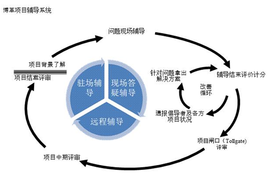 博革咨詢六西格瑪推進