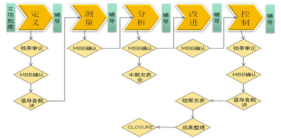 博革咨詢六西格瑪推進