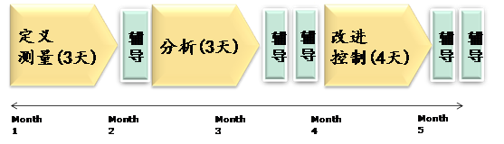 博革咨詢六西格瑪推進