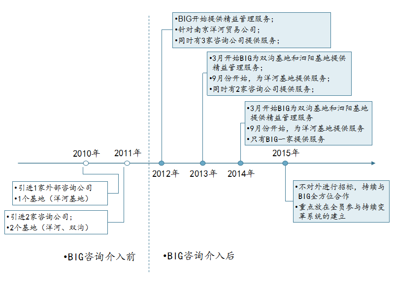 博革咨詢標桿客戶洋河酒業(yè)