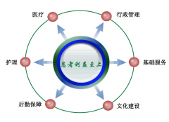 精益管理在醫(yī)院的推進方法