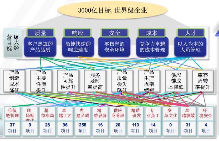 博革咨詢工程機(jī)械行業(yè)精益管理變革系統(tǒng)方法案例