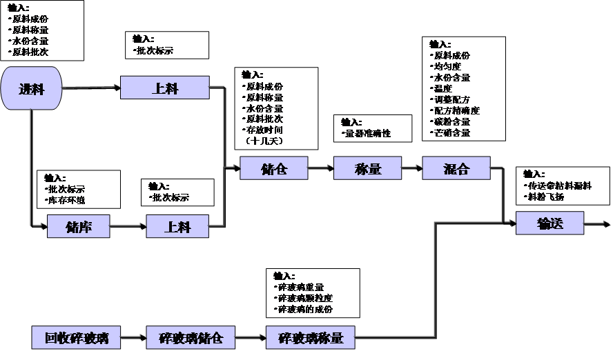 工程玻璃行業(yè)精益管理推進(jìn)經(jīng)驗(yàn)