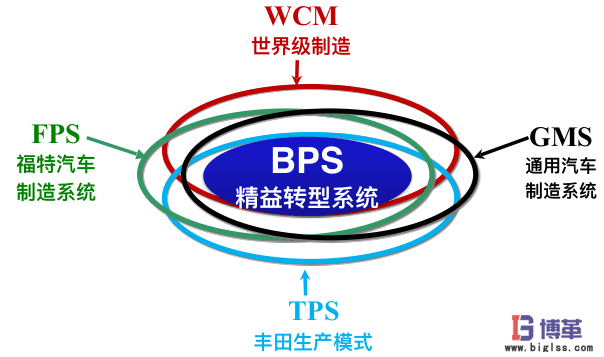 博革咨詢BPS系統(tǒng)_博革精益轉型