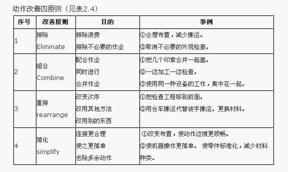 工業(yè)工程七大手法之動作改善原則