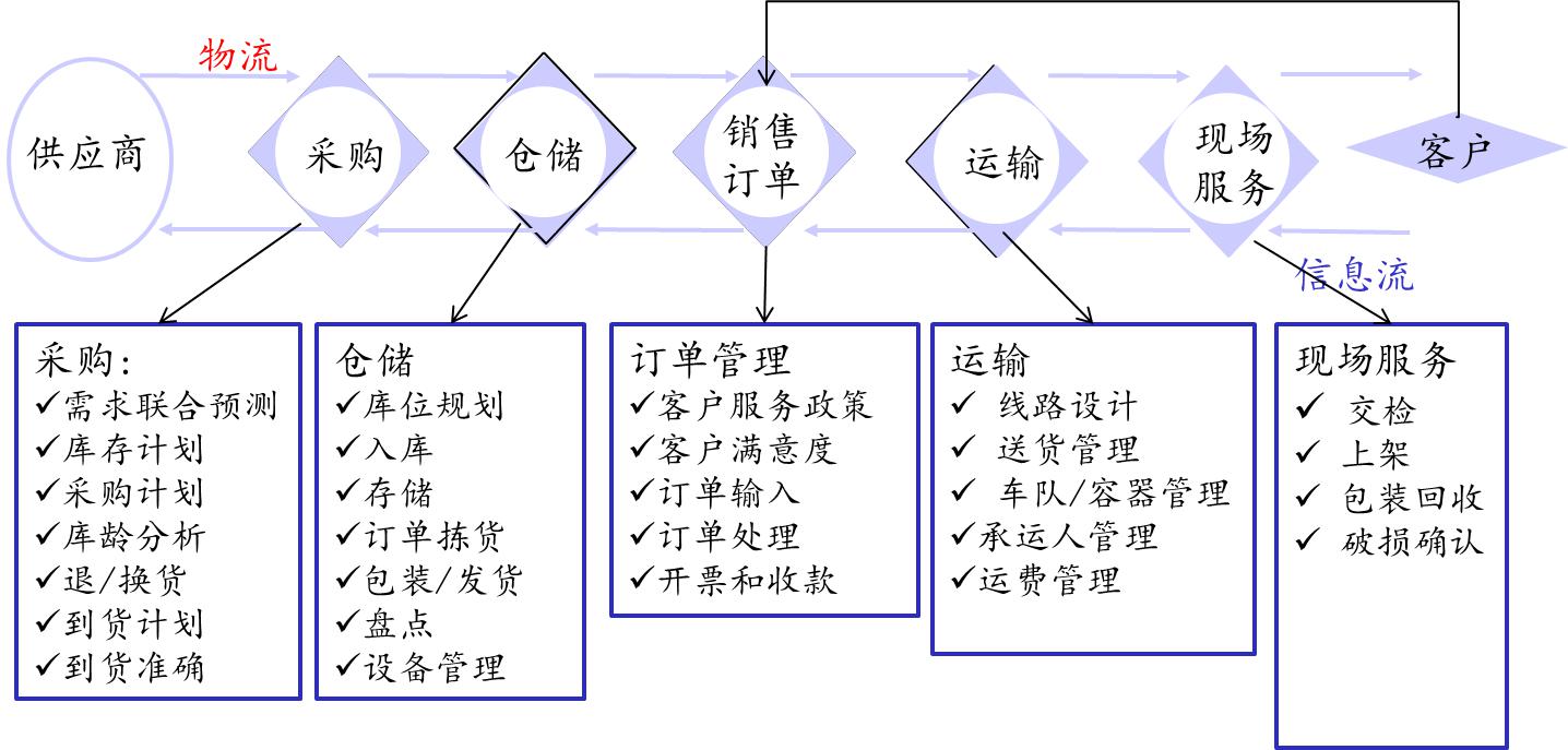 醫(yī)藥物流關(guān)鍵流程分析績效指標(biāo)