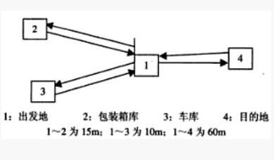 IE工業(yè)工程七大手法搬運(yùn)分析方法