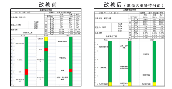 加工過程作業(yè)進(jìn)行人機(jī)作業(yè)分析及改善