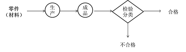 開環(huán)分類式檢驗(yàn)站