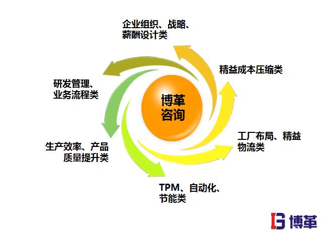 精益生產(chǎn)管理的優(yōu)勢(shì)之全套解決方案