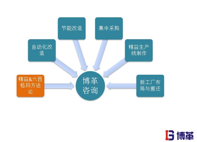 精益生產(chǎn)管理的優(yōu)勢之精益制造一條龍省心方案