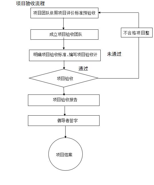 精益生產(chǎn)項目驗收流程