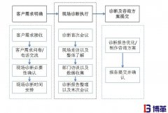 博革咨詢(xún)現(xiàn)場(chǎng)診斷基本流程