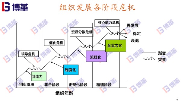 制造業(yè)組織發(fā)展階段性危機