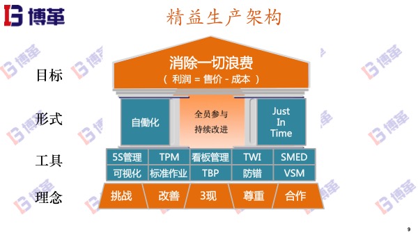 精益生產架構消除浪費