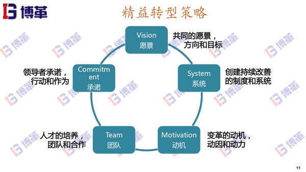 精益轉型策略