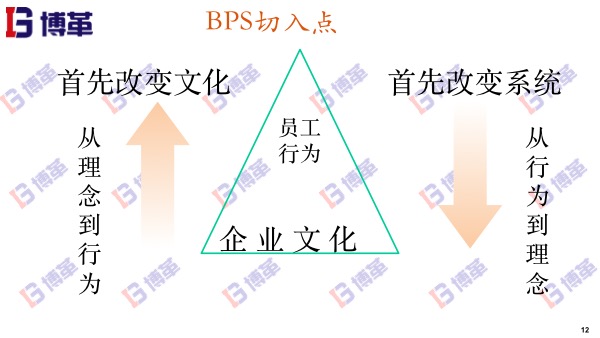 精益轉型BPS切入點