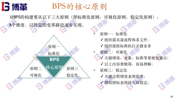 博革精益轉型BPS的核心原則