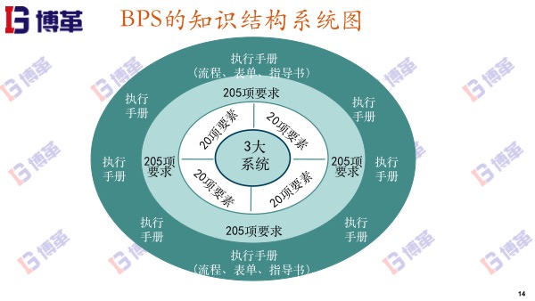 博革精益轉型BPS的知識結構