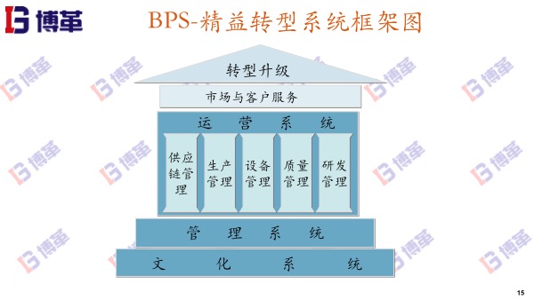 博革BPS精益轉型系統(tǒng)框架