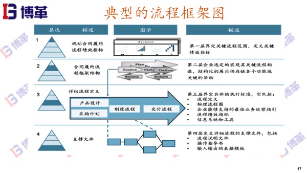 精益生產典型的流程框架框架圖