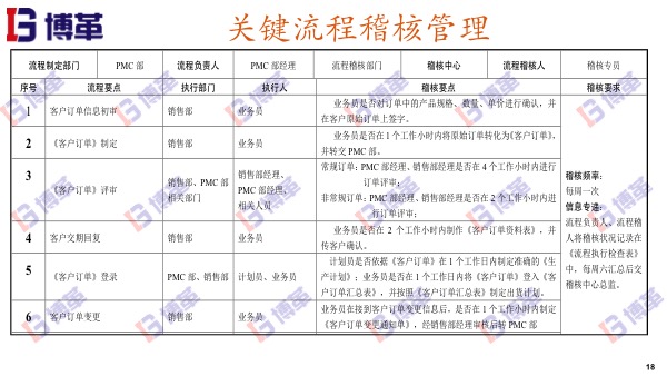 精益推進關鍵流程稽核管理