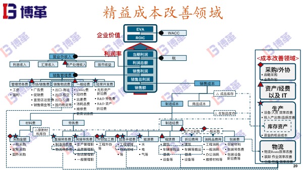 精益成本改善領域