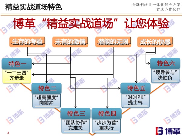 博革精益實(shí)戰(zhàn)道場(chǎng)特色