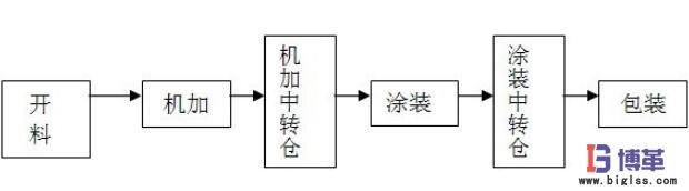 簡易加工路線圖