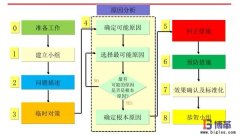 精益質(zhì)量之8D要點