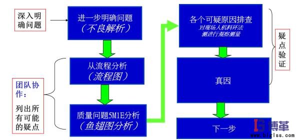 精益質(zhì)量之原因分析流程圖