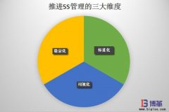 博革咨詢論5S管理推進(jìn)怎樣實(shí)現(xiàn)常態(tài)化