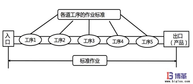 各道工序的作業(yè)標(biāo)準(zhǔn)