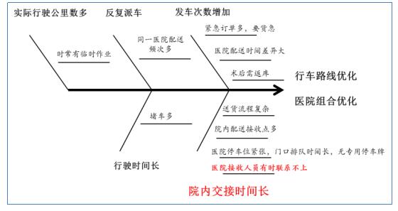 配送資源優(yōu)化改進(jìn)