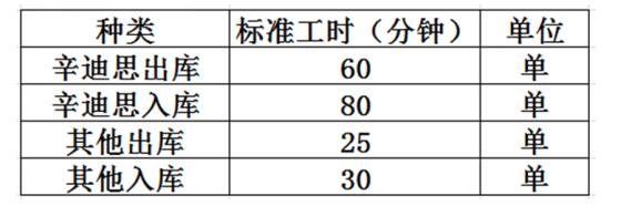 基準(zhǔn)標(biāo)準(zhǔn)工時(shí)表