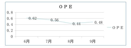 直接直接作業(yè)工作量統(tǒng)計(jì)