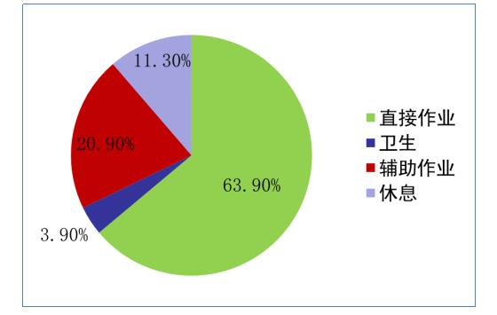 作業(yè)時(shí)間分布