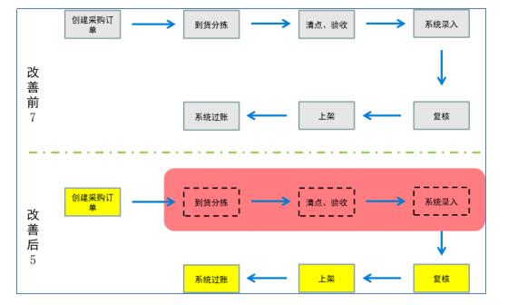 減少標(biāo)準(zhǔn)作業(yè)環(huán)節(jié)